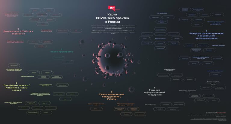 Карта российских IT-практик, ориентированных на борьбу с коронавирусом. ICT.Moscow