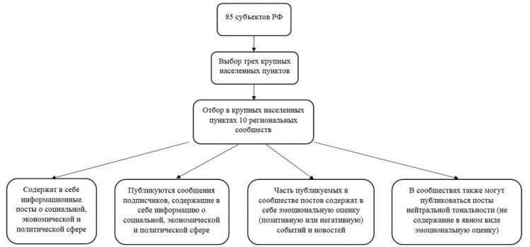 Рисунок 1 – Процесс ручного отбора региональных сообществ