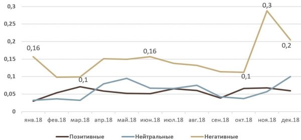 Рисунок 10 - Активность: категория «Инфраструктура» (Томская область)