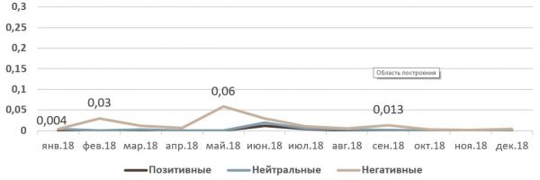 Рисунок 12 - Активность: категория «Протестный потенциал» (Томская область)