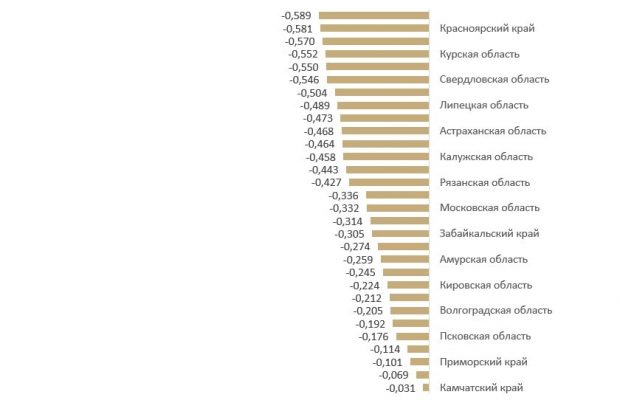 Рисунок 17 – Индекс благополучия в не национальных регионах (Часть 2)