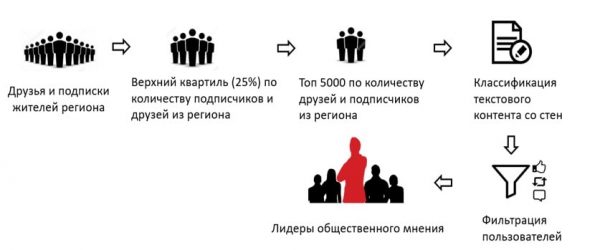 Рисунок 18 - Определение лидеров мнений среди пользователей