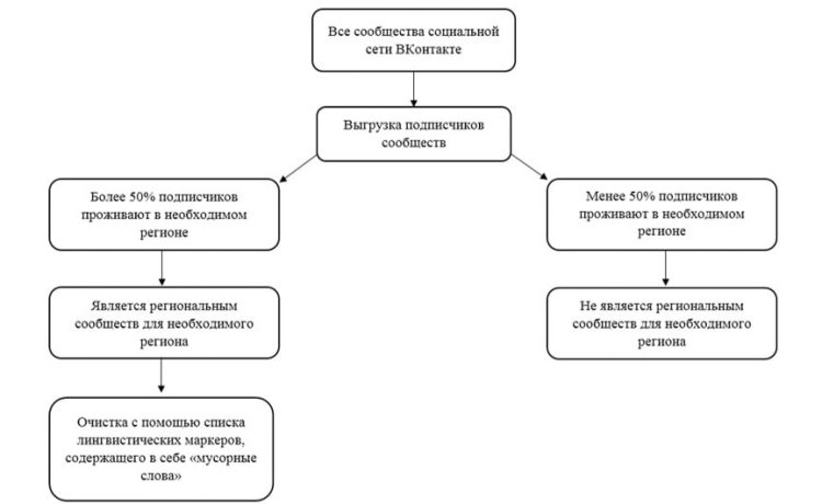 Рисунок 2 – Процесс автоматического отбора региональных сообществ