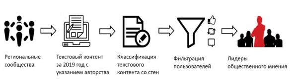 Рисунок 20 - Определение лидеров мнений среди авторов