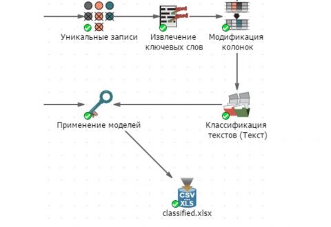 Рисунок 6 – Классификация текстового контента по категориям с помощью PolyAnalyst