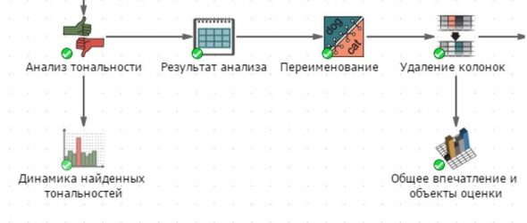 Рисунок 7 – Классификация текстового контента по типам тональности с помощью PolyAnalyst